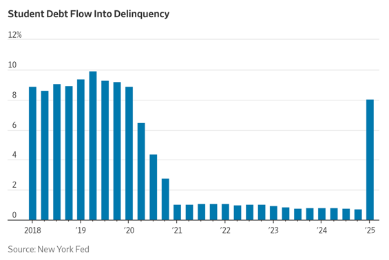 银河证券 学生贷款违约飙升至8%！560万人或陷入信用危机，美国经济承压几何？