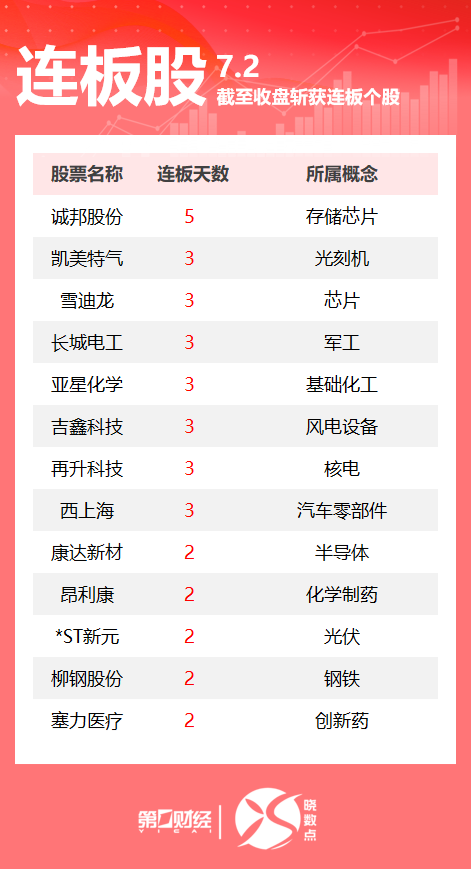 鼎东策略 连板股追踪丨A股今日共63只个股涨停 诚邦股份5连板