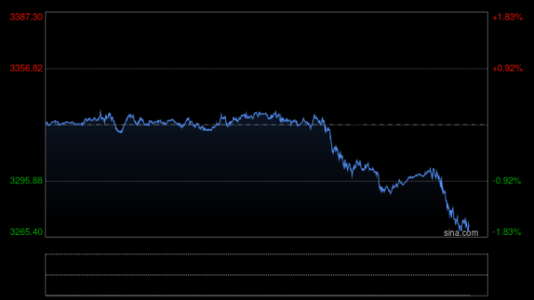 华瑞优配 中国资产大爆发！金价跳水，失守3390美元关口