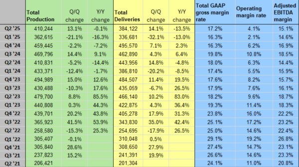658配资 特斯拉Q2业绩双降 马斯克预警“未来数季表现不佳”加剧担忧