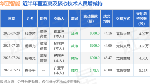 金领速配 华亚智能: 7月28日高管钱亚萍减持股份合计8000股